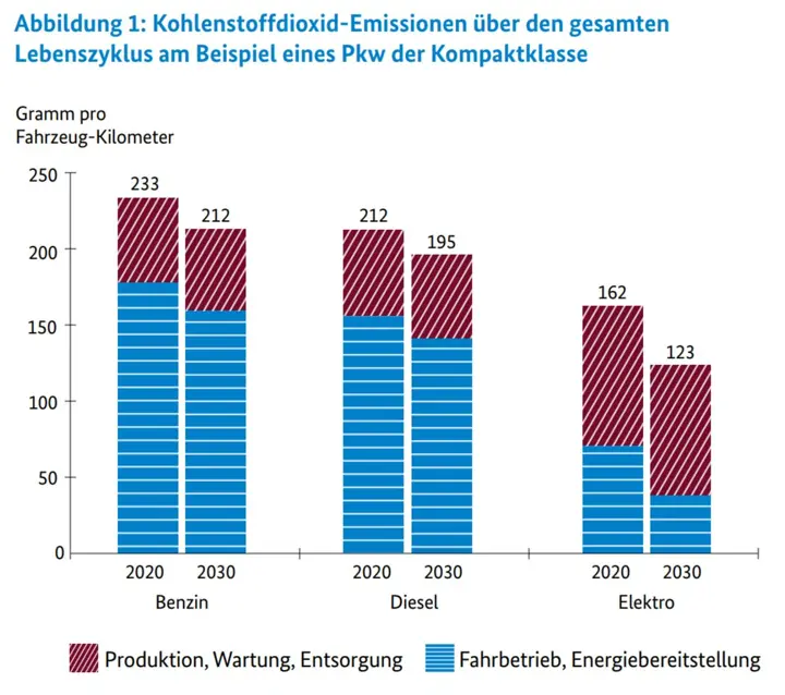 Elektromobilität in Deutschland